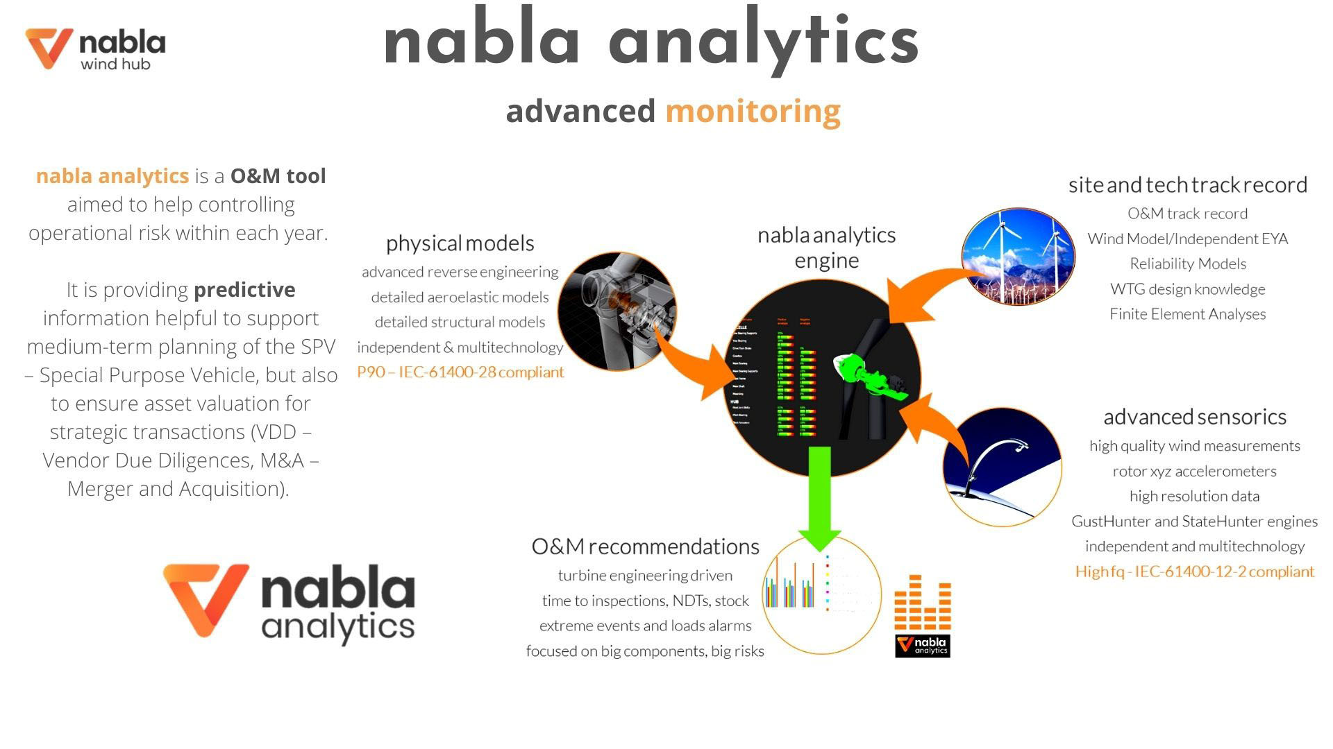 Nabla analytics, the latest wind farm monitoring tool